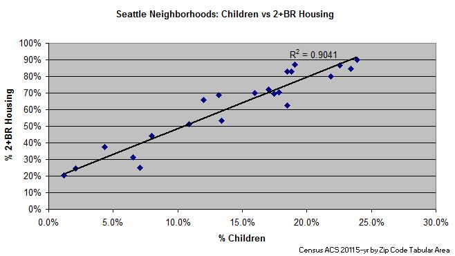 Seattle housing vs kids